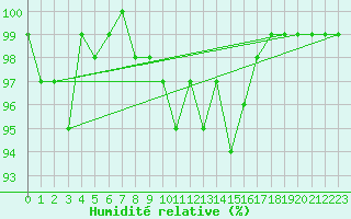 Courbe de l'humidit relative pour Hoherodskopf-Vogelsberg