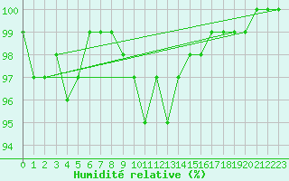 Courbe de l'humidit relative pour Sennybridge