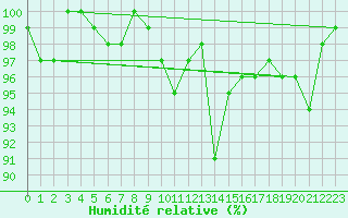 Courbe de l'humidit relative pour Bernina