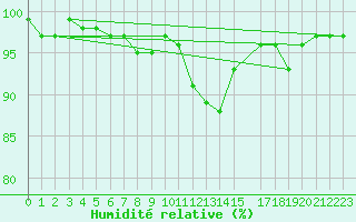 Courbe de l'humidit relative pour Chieming
