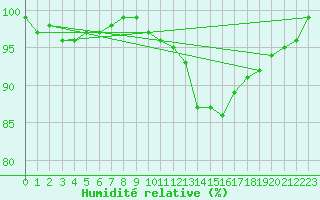 Courbe de l'humidit relative pour Bures-sur-Yvette (91)