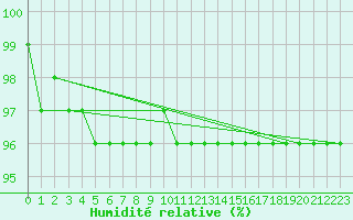 Courbe de l'humidit relative pour Brocken
