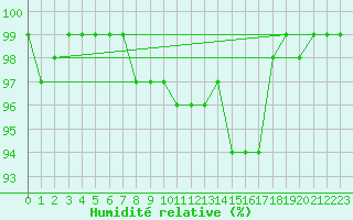 Courbe de l'humidit relative pour Klippeneck