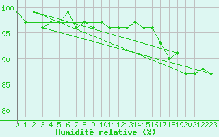 Courbe de l'humidit relative pour Meraker-Egge