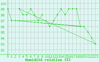 Courbe de l'humidit relative pour Ristna