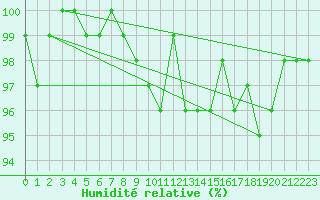 Courbe de l'humidit relative pour Napf (Sw)