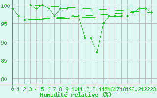 Courbe de l'humidit relative pour Brigueuil (16)