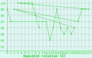 Courbe de l'humidit relative pour Freudenstadt