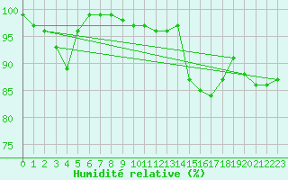 Courbe de l'humidit relative pour Niort (79)