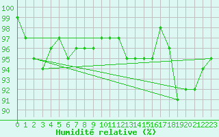 Courbe de l'humidit relative pour Cuxhaven
