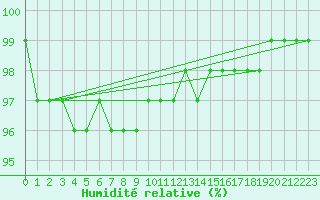 Courbe de l'humidit relative pour Fichtelberg