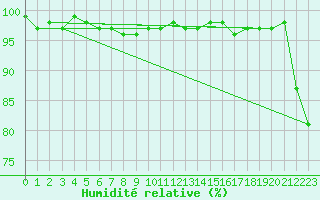 Courbe de l'humidit relative pour Lauwersoog Aws