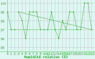 Courbe de l'humidit relative pour Bulson (08)