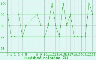 Courbe de l'humidit relative pour Lans-en-Vercors (38)