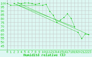 Courbe de l'humidit relative pour Nyon-Changins (Sw)