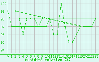 Courbe de l'humidit relative pour Graefenberg-Kasberg