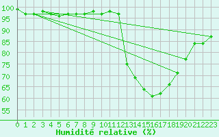 Courbe de l'humidit relative pour Carrion de Calatrava (Esp)