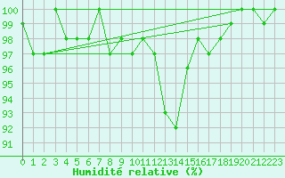 Courbe de l'humidit relative pour Saint-Michel-Mont-Mercure (85)