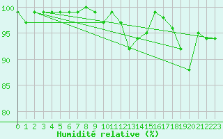Courbe de l'humidit relative pour Wasserkuppe