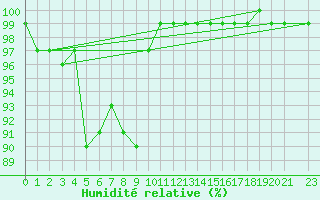 Courbe de l'humidit relative pour Kvamskogen-Jonshogdi 