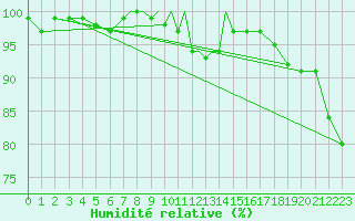 Courbe de l'humidit relative pour Scilly - Saint Mary's (UK)