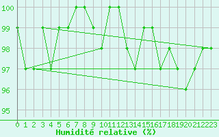 Courbe de l'humidit relative pour Wernigerode