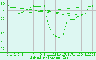 Courbe de l'humidit relative pour Coimbra / Cernache