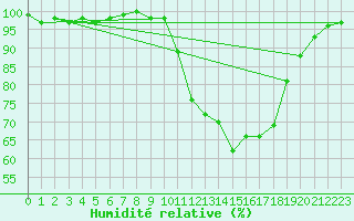 Courbe de l'humidit relative pour Bellefontaine (88)