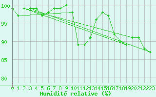 Courbe de l'humidit relative pour Chaumont (Sw)