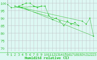Courbe de l'humidit relative pour Loftus Samos