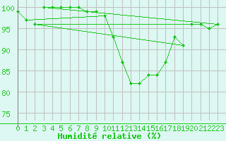 Courbe de l'humidit relative pour Twenthe (PB)