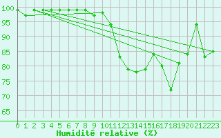 Courbe de l'humidit relative pour Oron (Sw)