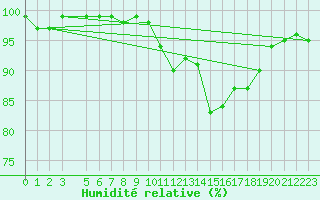 Courbe de l'humidit relative pour S. Valentino Alla Muta