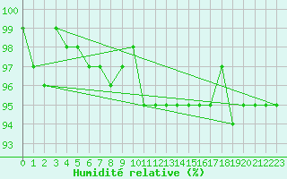 Courbe de l'humidit relative pour Sermange-Erzange (57)
