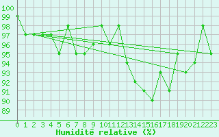 Courbe de l'humidit relative pour Almenches (61)