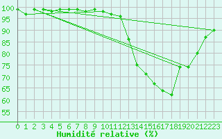 Courbe de l'humidit relative pour Herhet (Be)