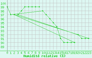 Courbe de l'humidit relative pour Schleiz