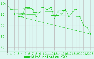 Courbe de l'humidit relative pour Bellefontaine (88)
