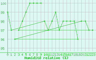 Courbe de l'humidit relative pour Oschatz