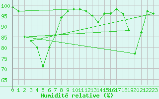 Courbe de l'humidit relative pour Vf. Omu