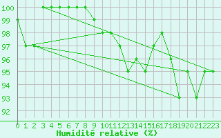 Courbe de l'humidit relative pour Liscombe