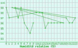 Courbe de l'humidit relative pour Marnitz