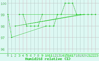 Courbe de l'humidit relative pour Petistraesk