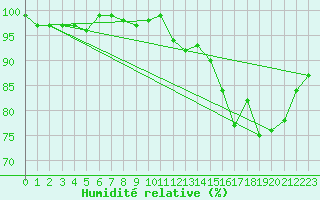 Courbe de l'humidit relative pour Bures-sur-Yvette (91)