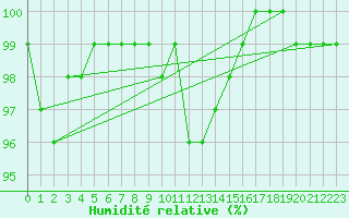 Courbe de l'humidit relative pour Kaisersbach-Cronhuette