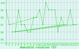 Courbe de l'humidit relative pour Thomery (77)