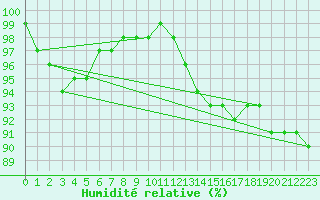 Courbe de l'humidit relative pour Aubigny-sur-Nre (18)