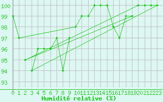 Courbe de l'humidit relative pour Mont-de-Marsan (40)