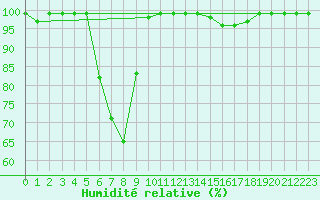 Courbe de l'humidit relative pour Gutenstein-Mariahilfberg