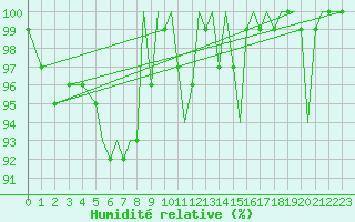Courbe de l'humidit relative pour Connaught Airport